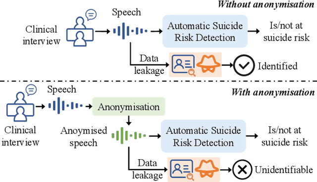 Figure 1 for Speaker Anonymisation for Speech-based Suicide Risk Detection