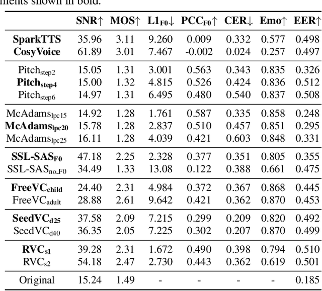 Figure 2 for Speaker Anonymisation for Speech-based Suicide Risk Detection
