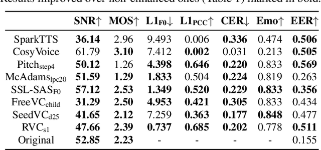 Figure 4 for Speaker Anonymisation for Speech-based Suicide Risk Detection