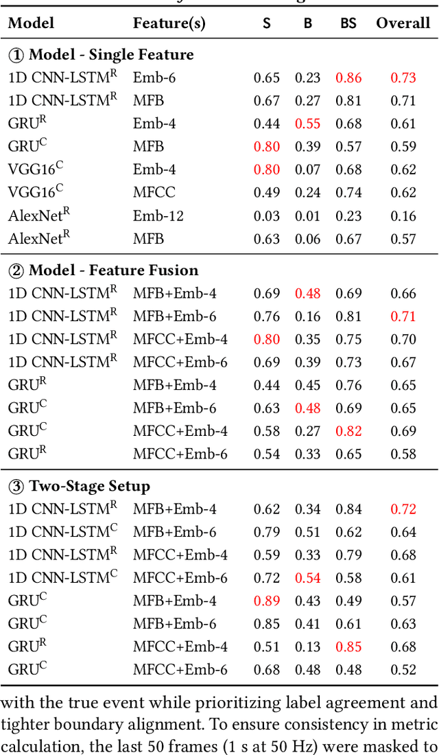 Figure 2 for Breathing and Semantic Pause Detection and Exertion-Level Classification in Post-Exercise Speech