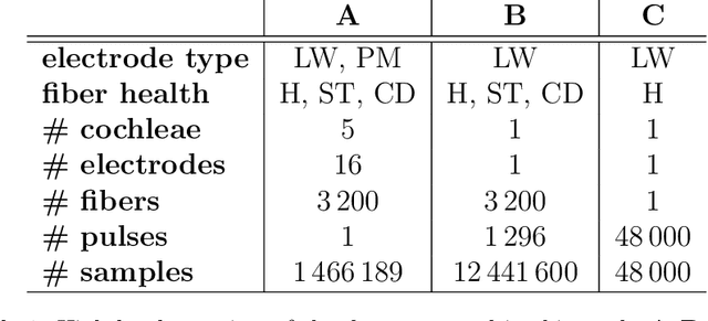 Figure 2 for Optimizing Stimulus Energy for Cochlear Implants with a Machine Learning Model of the Auditory Nerve