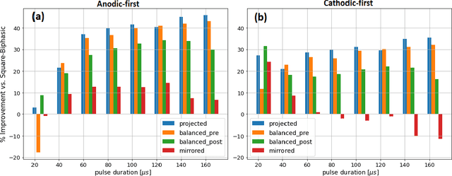 Figure 3 for Optimizing Stimulus Energy for Cochlear Implants with a Machine Learning Model of the Auditory Nerve