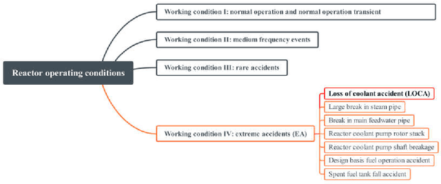 Figure 1 for A Long-term Dependent and Trustworthy Approach to Reactor Accident Prognosis based on Temporal Fusion Transformer