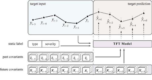 Figure 4 for A Long-term Dependent and Trustworthy Approach to Reactor Accident Prognosis based on Temporal Fusion Transformer