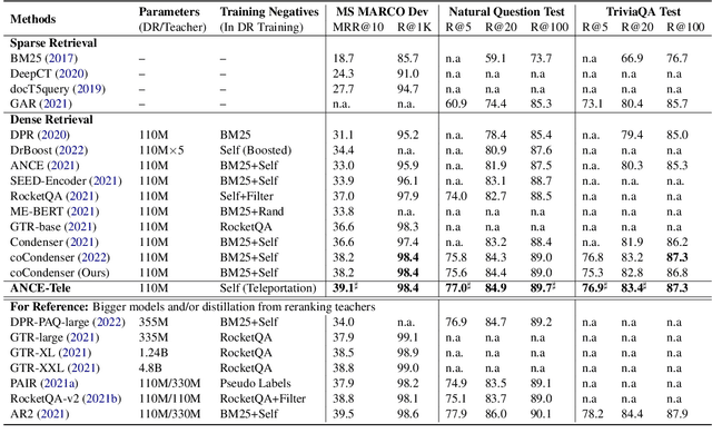 Figure 2 for Reduce Catastrophic Forgetting of Dense Retrieval Training with Teleportation Negatives