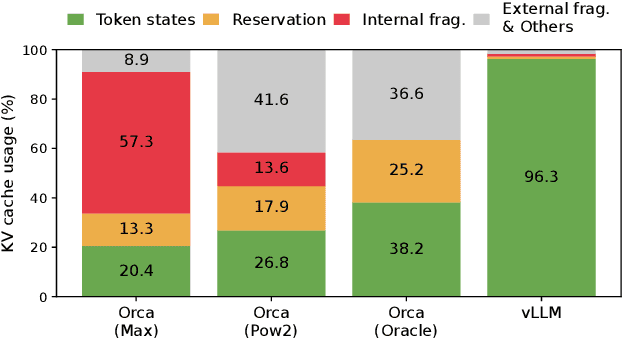 Figure 3 for Efficient Memory Management for Large Language Model Serving with PagedAttention