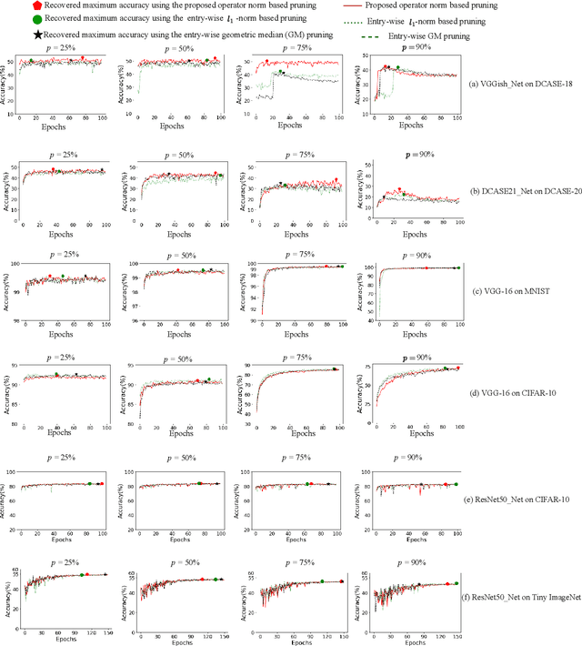 Figure 4 for Efficient CNNs via Passive Filter Pruning