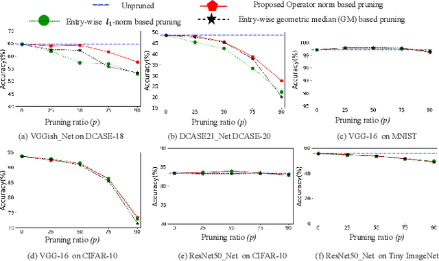 Figure 2 for Efficient CNNs via Passive Filter Pruning