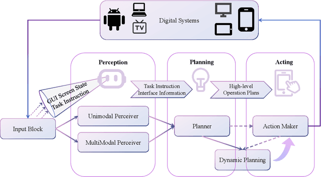 Figure 1 for A Summary on GUI Agents with Foundation Models Enhanced by Reinforcement Learning