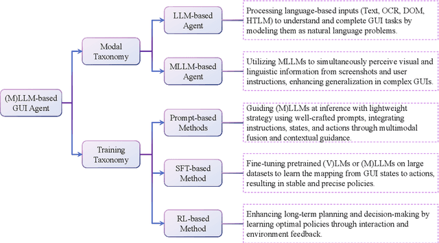 Figure 2 for A Summary on GUI Agents with Foundation Models Enhanced by Reinforcement Learning