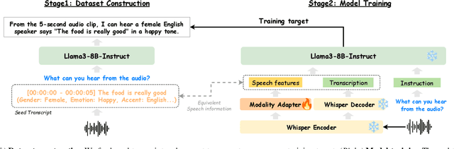 Figure 1 for Developing Instruction-Following Speech Language Model Without Speech Instruction-Tuning Data