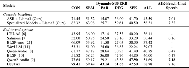 Figure 2 for Developing Instruction-Following Speech Language Model Without Speech Instruction-Tuning Data