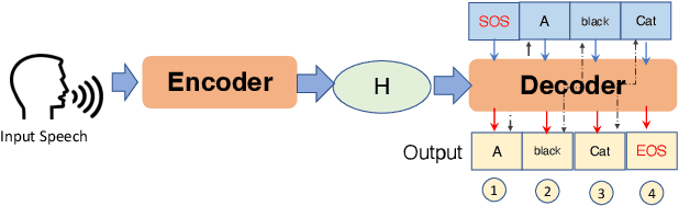 Figure 1 for SlothSpeech: Denial-of-service Attack Against Speech Recognition Models