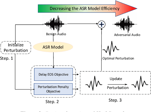 Figure 4 for SlothSpeech: Denial-of-service Attack Against Speech Recognition Models