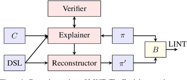 Figure 1 for Assessing the Interpretability of Programmatic Policies with Large Language Models