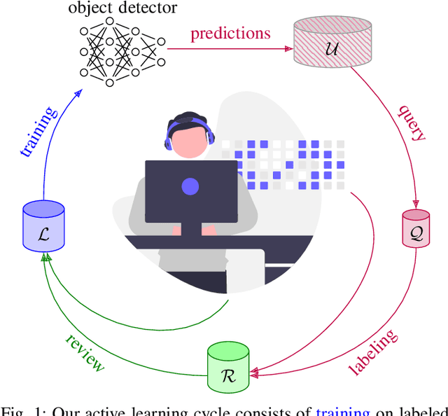 Figure 1 for Deep Active Learning with Noisy Oracle in Object Detection