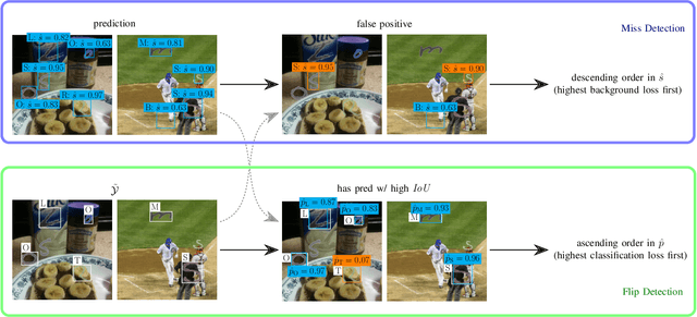 Figure 2 for Deep Active Learning with Noisy Oracle in Object Detection