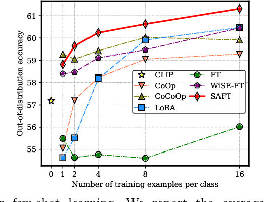 Figure 1 for SAFT: Towards Out-of-Distribution Generalization in Fine-Tuning