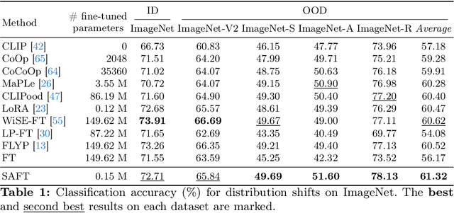 Figure 2 for SAFT: Towards Out-of-Distribution Generalization in Fine-Tuning