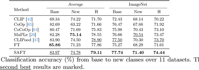 Figure 4 for SAFT: Towards Out-of-Distribution Generalization in Fine-Tuning