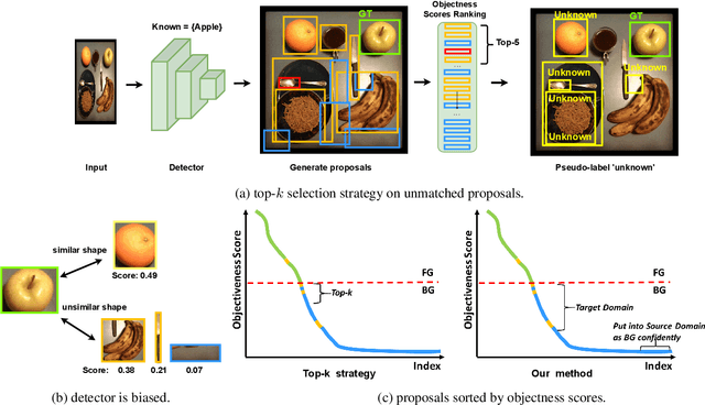 Figure 3 for Proposal-Level Unsupervised Domain Adaptation for Open World Unbiased Detector