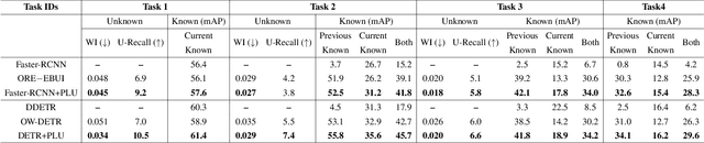 Figure 2 for Proposal-Level Unsupervised Domain Adaptation for Open World Unbiased Detector