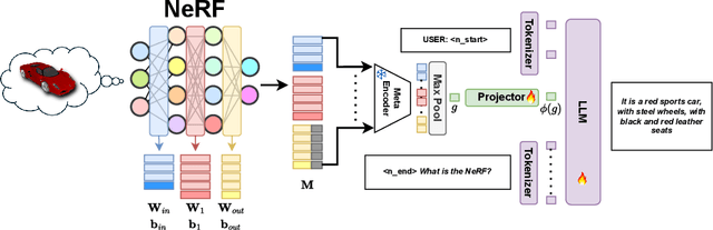 Figure 3 for LLaNA: Large Language and NeRF Assistant