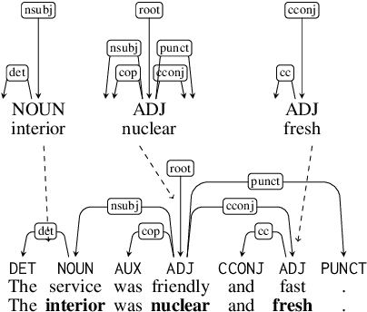 Figure 1 for Multilingual Nonce Dependency Treebanks: Understanding how LLMs represent and process syntactic structure