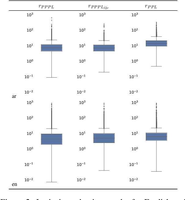 Figure 4 for Multilingual Nonce Dependency Treebanks: Understanding how LLMs represent and process syntactic structure