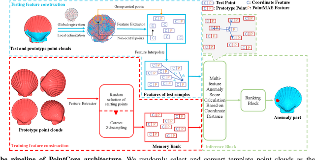 Figure 2 for PointCore: Efficient Unsupervised Point Cloud Anomaly Detector Using Local-Global Features