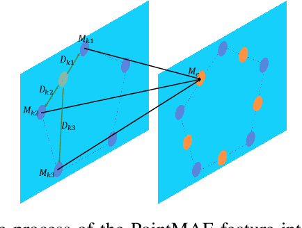 Figure 3 for PointCore: Efficient Unsupervised Point Cloud Anomaly Detector Using Local-Global Features