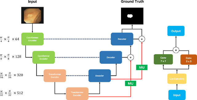 Figure 1 for M^2UNet: MetaFormer Multi-scale Upsampling Network for Polyp Segmentation