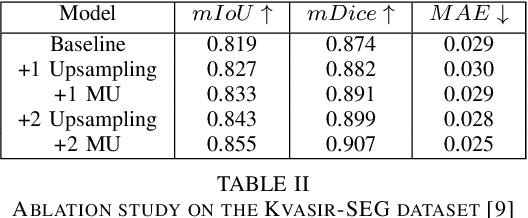 Figure 4 for M^2UNet: MetaFormer Multi-scale Upsampling Network for Polyp Segmentation