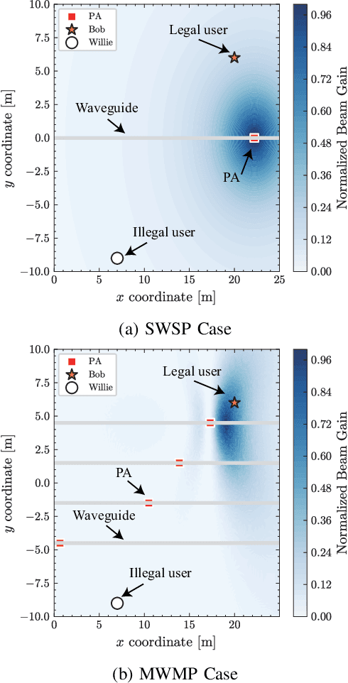 Figure 4 for Pinching-Antenna System (PASS) Enhanced Covert Communications