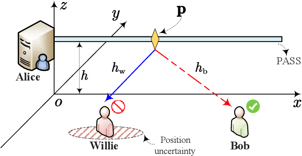 Figure 1 for Pinching-Antenna System (PASS) Enhanced Covert Communications