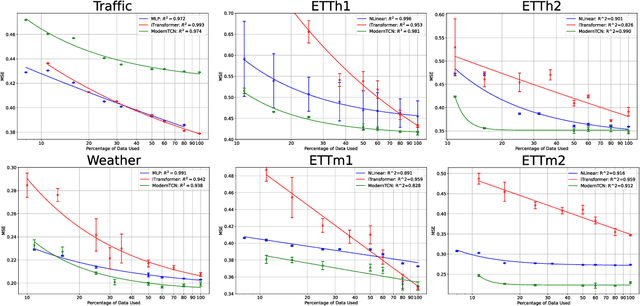 Figure 1 for Scaling Law for Time Series Forecasting