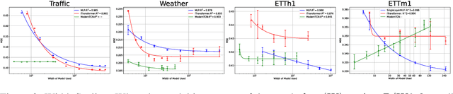 Figure 2 for Scaling Law for Time Series Forecasting