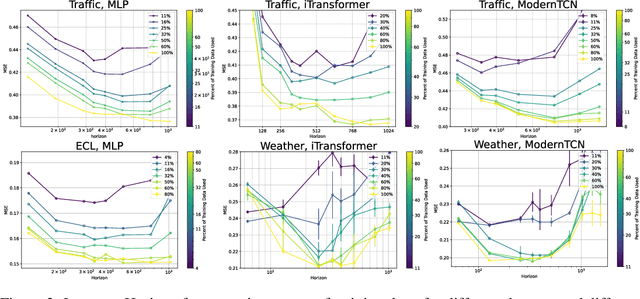 Figure 3 for Scaling Law for Time Series Forecasting