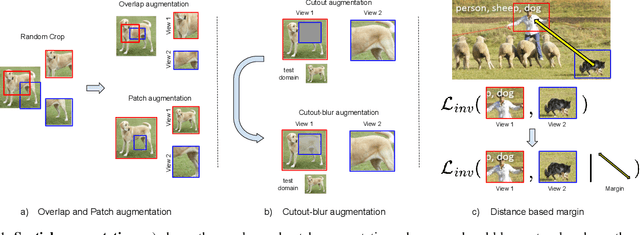 Figure 1 for Analysis of Spatial augmentation in Self-supervised models in the purview of training and test distributions