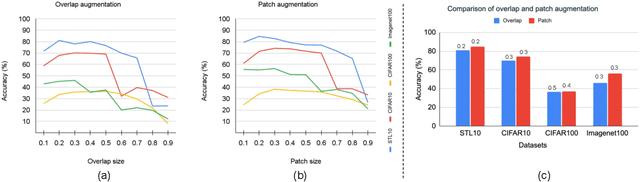 Figure 2 for Analysis of Spatial augmentation in Self-supervised models in the purview of training and test distributions