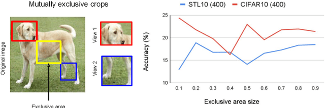 Figure 3 for Analysis of Spatial augmentation in Self-supervised models in the purview of training and test distributions