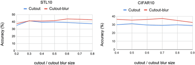 Figure 4 for Analysis of Spatial augmentation in Self-supervised models in the purview of training and test distributions