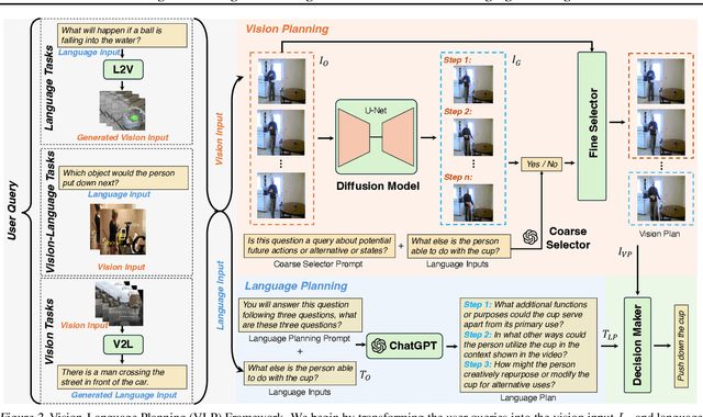 Figure 2 for Using Left and Right Brains Together: Towards Vision and Language Planning