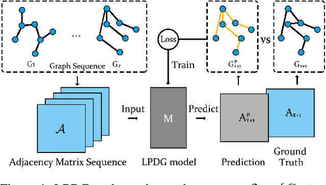 Figure 1 for Practicable Black-box Evasion Attacks on Link Prediction in Dynamic Graphs -- A Graph Sequential Embedding Method