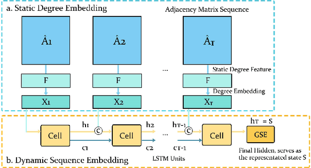 Figure 3 for Practicable Black-box Evasion Attacks on Link Prediction in Dynamic Graphs -- A Graph Sequential Embedding Method