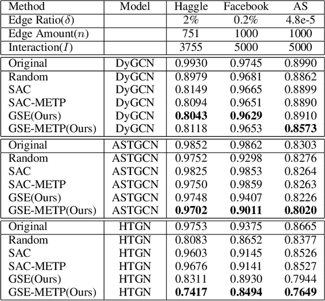 Figure 4 for Practicable Black-box Evasion Attacks on Link Prediction in Dynamic Graphs -- A Graph Sequential Embedding Method