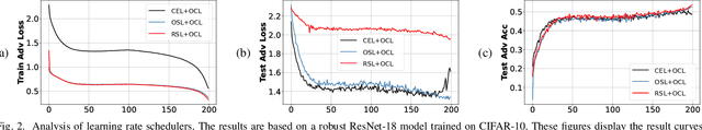 Figure 2 for Rethinking Adversarial Training with A Simple Baseline
