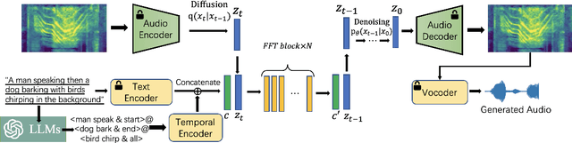 Figure 1 for Make-An-Audio 2: Temporal-Enhanced Text-to-Audio Generation
