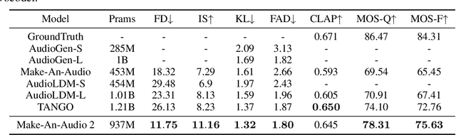 Figure 2 for Make-An-Audio 2: Temporal-Enhanced Text-to-Audio Generation