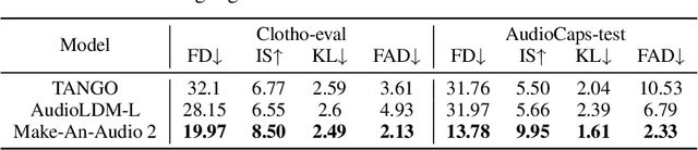 Figure 4 for Make-An-Audio 2: Temporal-Enhanced Text-to-Audio Generation